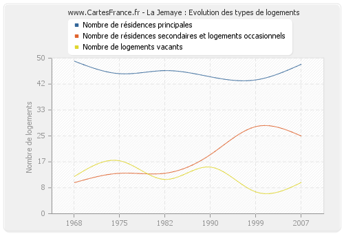 La Jemaye : Evolution des types de logements